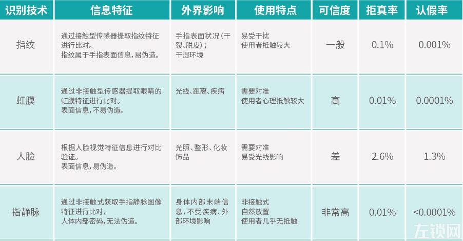 洛克思格指静脉锁≠指纹锁