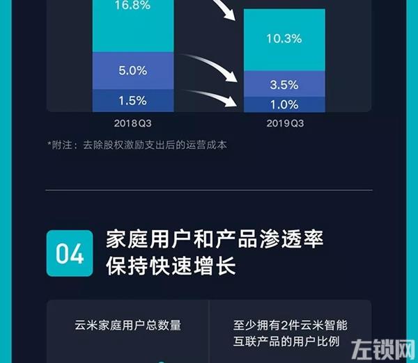 云米全屋互联网家电2019年Q3财报发布