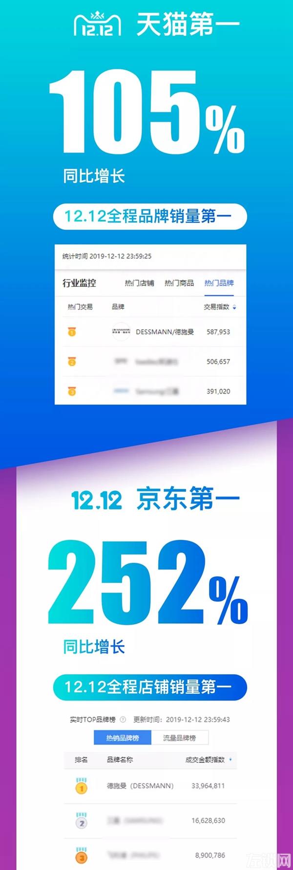 德施曼智能锁提前锁定2019全年智能锁线上销冠 双12再获全网NO.1 