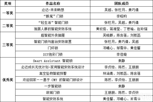 必达门锁2019设计顺德D-DAY必达杯专项赛圆满落幕