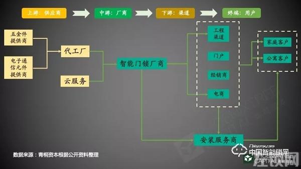 5年融资45起，今年又投出7个亿，智能门锁行业真实现状究竟如何?