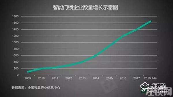 3000玩家80%淘汰 智能门锁生死突围战