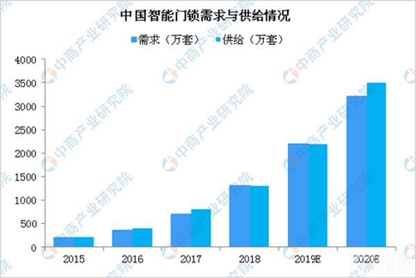 中国智能门锁市场规模及竞争格局分析