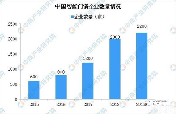 中国智能锁竞争格局分析：跨界互联网企业冲击传统锁企业