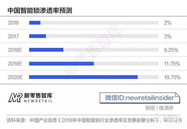 3500个品牌混战智能锁市场，小米、360入局，谁能笑到最后？