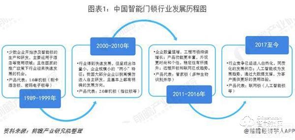 智能门锁行业市场分析：品牌已形成三大阵营