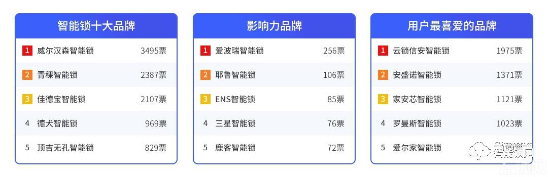 2019年11月4日-9日智能锁行业周报