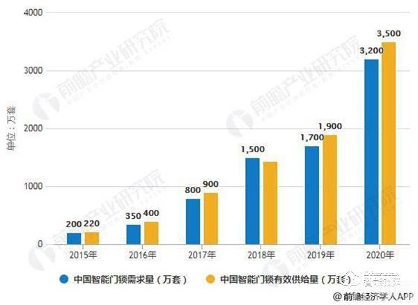 2019年中国智能门锁行业市场分析：未来发展空间巨大 品牌形成三大阵营格局