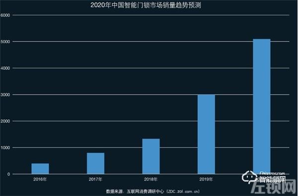 智能锁市场的“千锁大战”，2020赛道越来越拥挤？