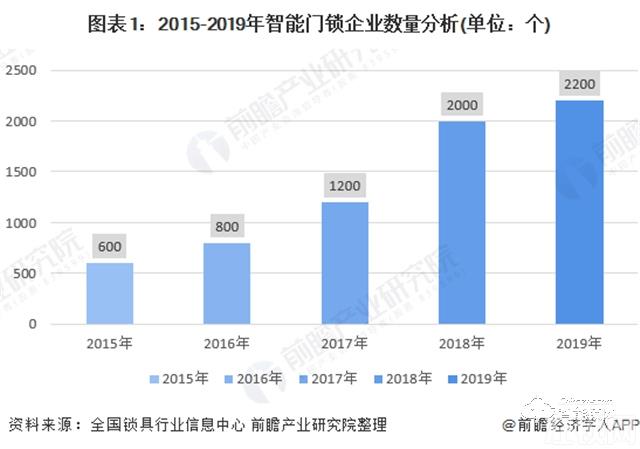 2020年中国智能锁行业市场供需市场现状与发展趋势分析 产品价格受疫情下降【组图】