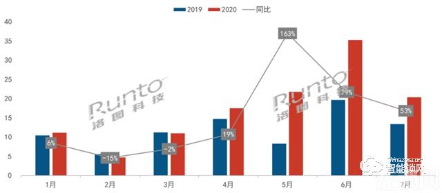 智能门锁线上零售连续4月增长，7月涨幅达5成