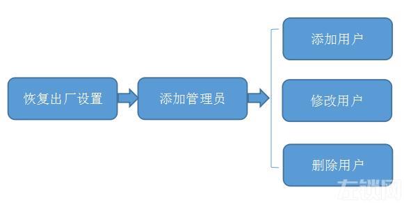 智能锁怎么设置和修改密码？