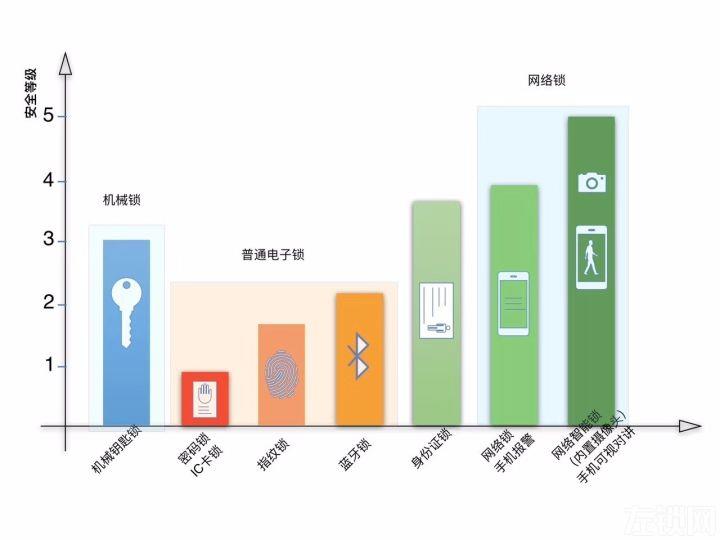 智能门锁“换锁潮”来袭 这几条配置标准必须牢记