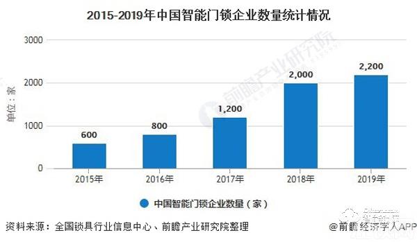 2020年中国智能门锁行业发展现状分析 市场规模稳步增长将逼近280亿元